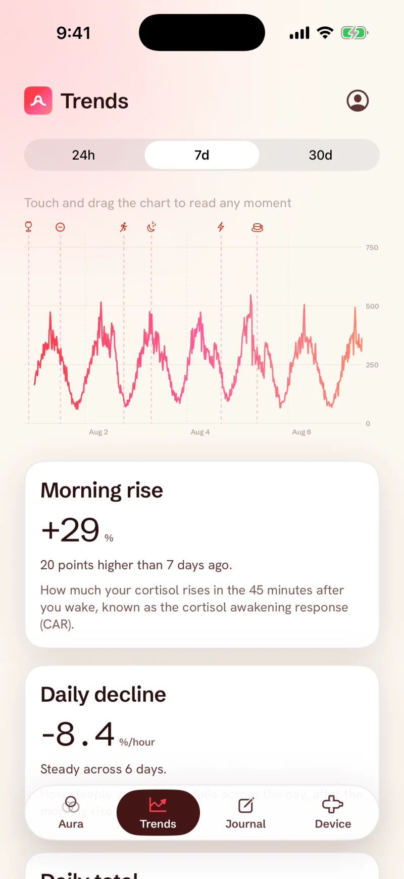 The Auromone app Trends screen, cortisol across a week